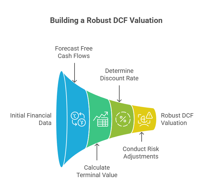 Core-Elements-of-a-Discounted-Cash-Flow-DCF-Valuation