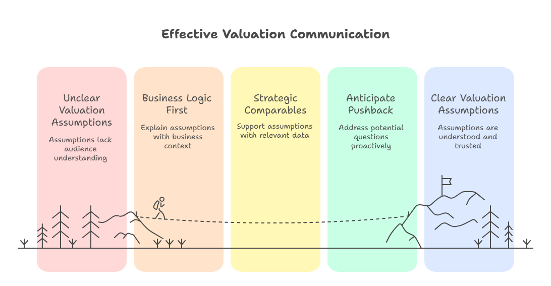 Communicating-Assumptions-Without-Losing-the-Room-visual