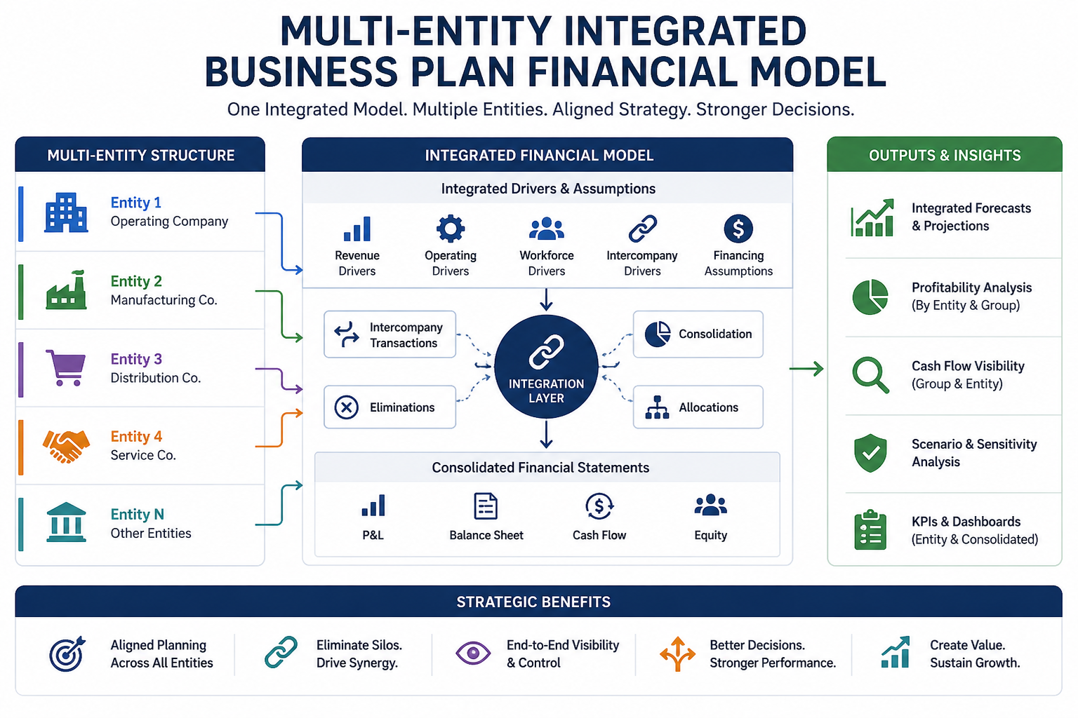 Multi-Entity Integrated Business Plan Financial Model