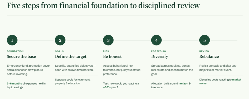The 5-Step Investment Planning Framework for Dubai