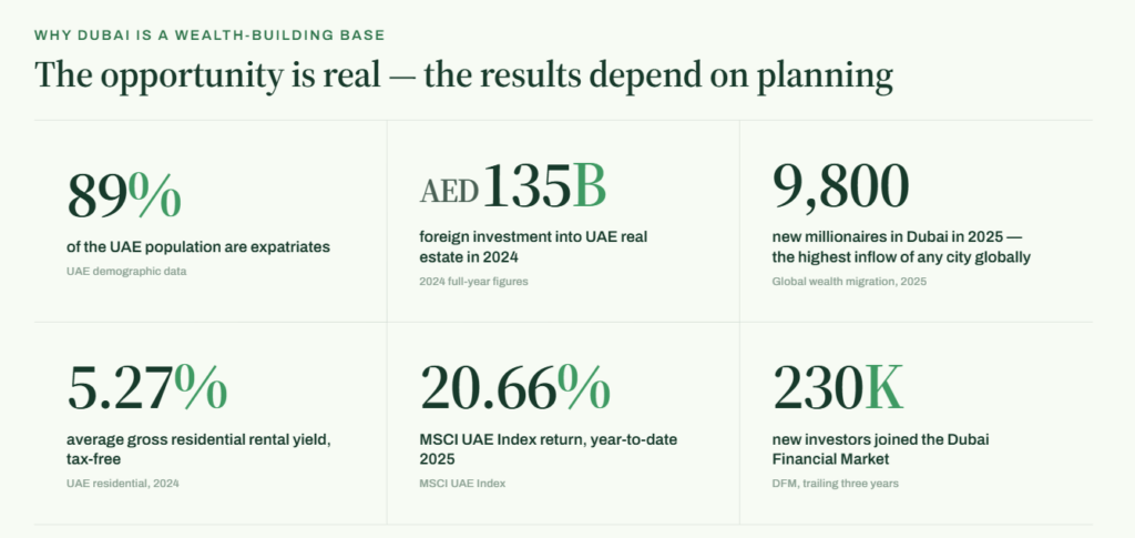 Insight about wealth in Dubai